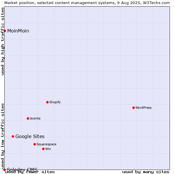 Market position of Google Sites vs. MoinMoin vs. Solodev CMS