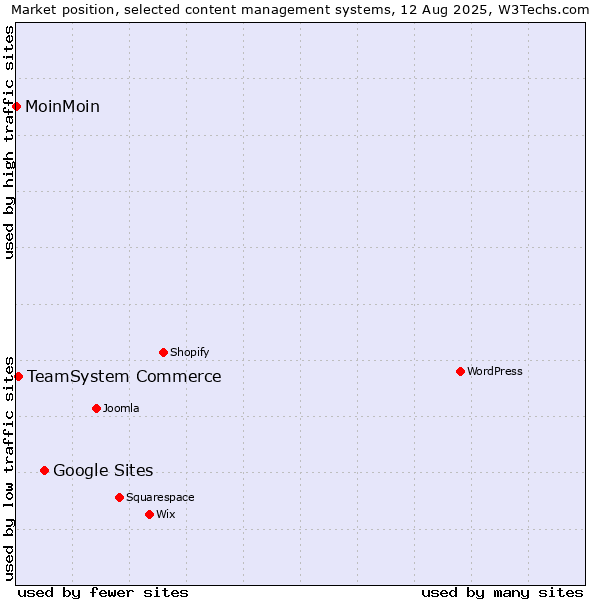 Market position of Google Sites vs. TeamSystem Commerce vs. MoinMoin