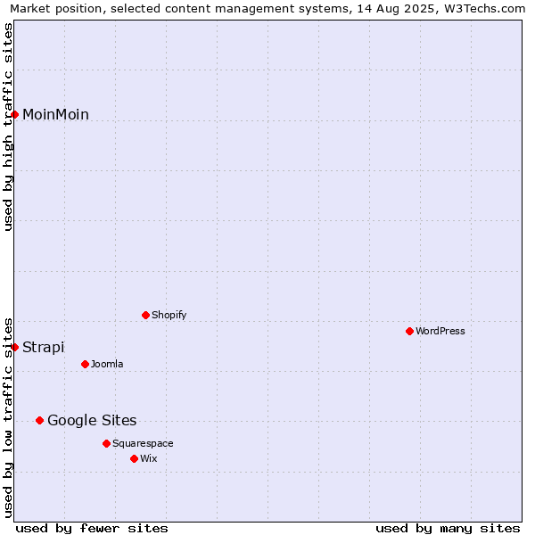Market position of Google Sites vs. MoinMoin vs. Strapi