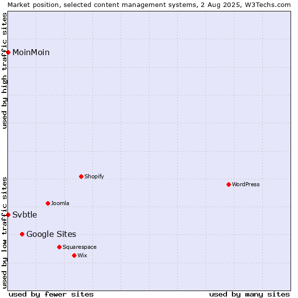 Market position of Google Sites vs. MoinMoin vs. Svbtle
