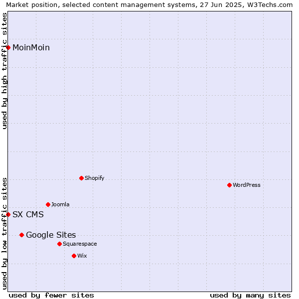 Market position of Google Sites vs. MoinMoin vs. SX CMS