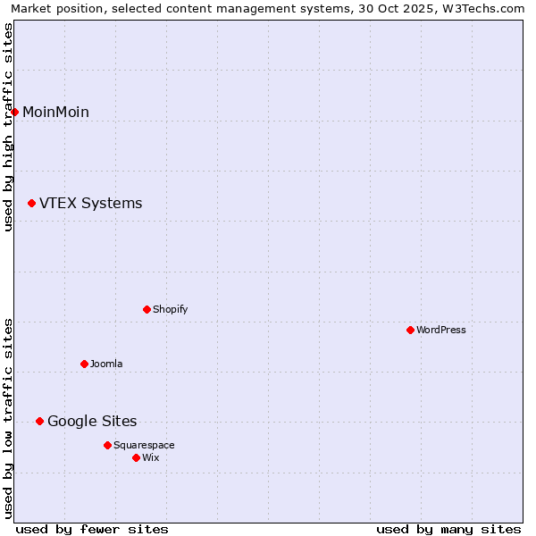 Market position of Google Sites vs. VTEX Systems vs. MoinMoin