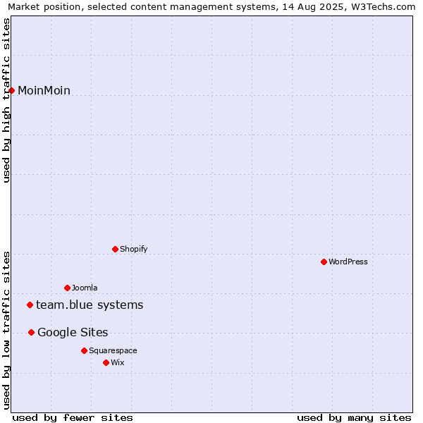 Market position of Google Sites vs. team.blue systems vs. MoinMoin