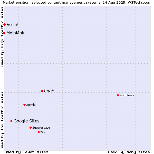 Market position of Google Sites vs. Verint vs. MoinMoin