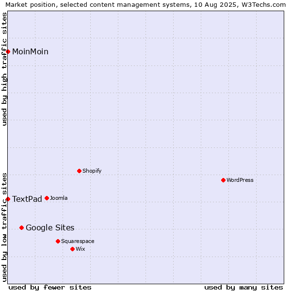Market position of Google Sites vs. MoinMoin vs. TextPad