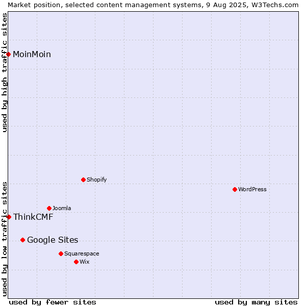 Market position of Google Sites vs. ThinkCMF vs. MoinMoin