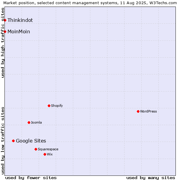 Market position of Google Sites vs. MoinMoin vs. Thinkindot