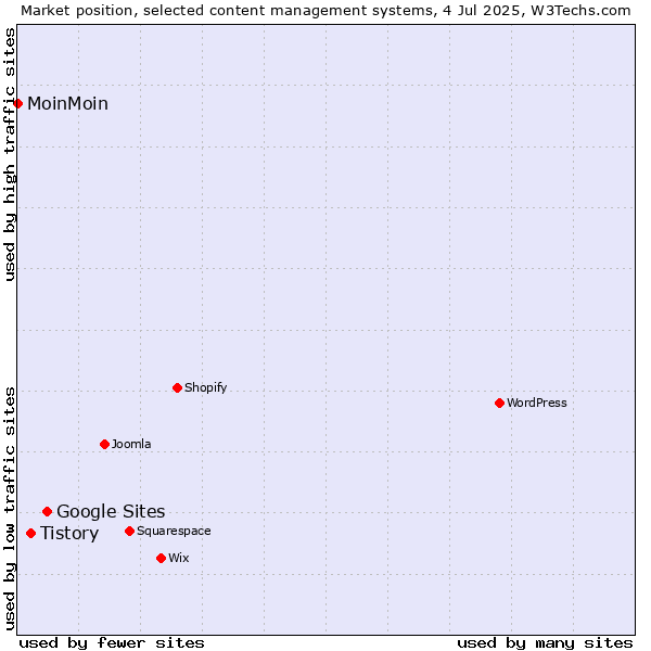 Market position of Google Sites vs. Tistory vs. MoinMoin