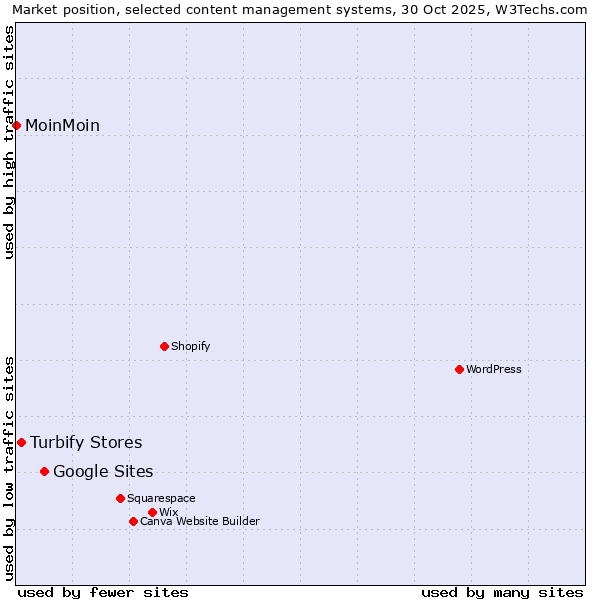 Market position of Google Sites vs. Turbify Stores vs. MoinMoin