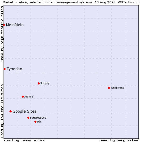 Market position of Google Sites vs. Typecho vs. MoinMoin