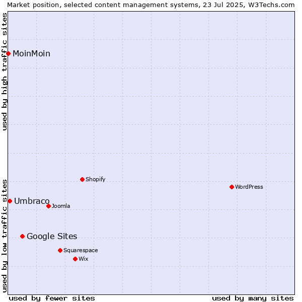 Market position of Google Sites vs. Umbraco vs. MoinMoin