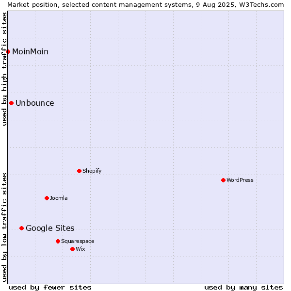 Market position of Google Sites vs. Unbounce vs. MoinMoin