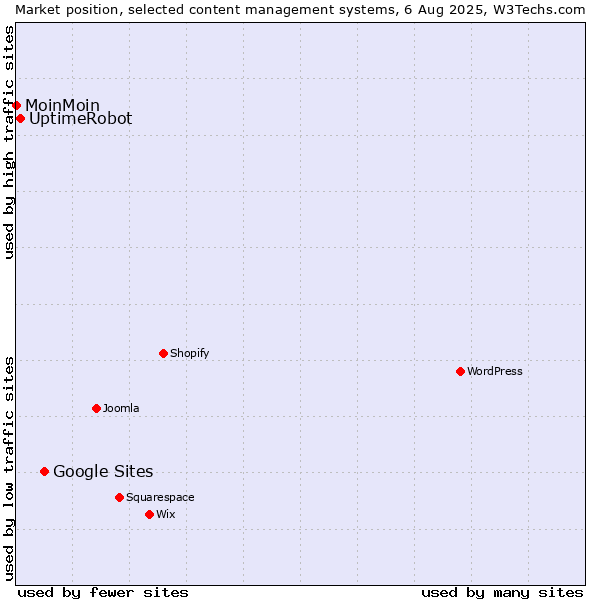 Market position of Google Sites vs. UptimeRobot vs. MoinMoin