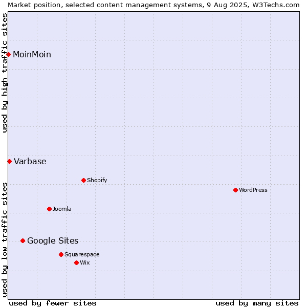 Market position of Google Sites vs. Varbase vs. MoinMoin