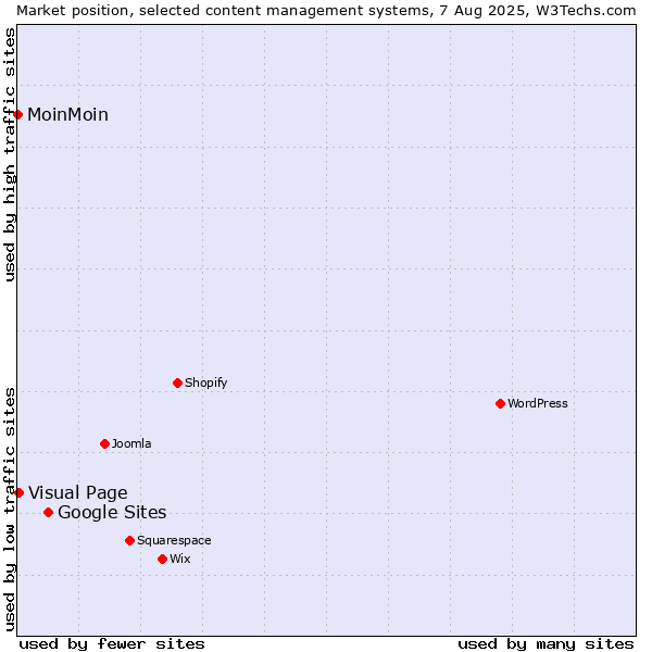 Market position of Google Sites vs. Visual Page vs. MoinMoin