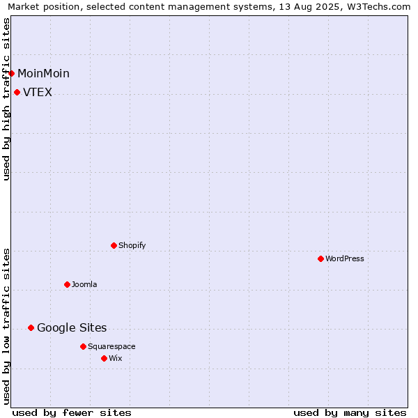 Market position of Google Sites vs. VTEX vs. MoinMoin
