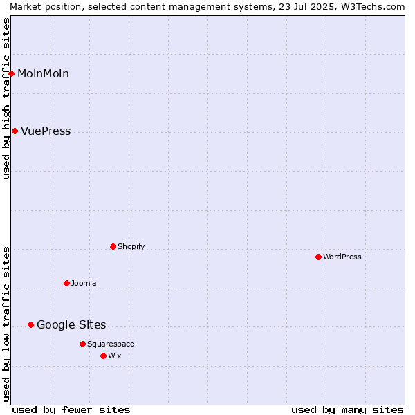 Market position of Google Sites vs. VuePress vs. MoinMoin