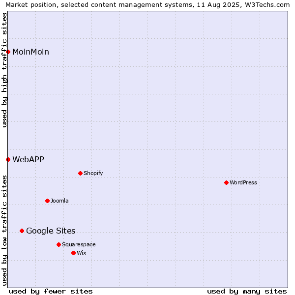 Market position of Google Sites vs. MoinMoin vs. WebAPP