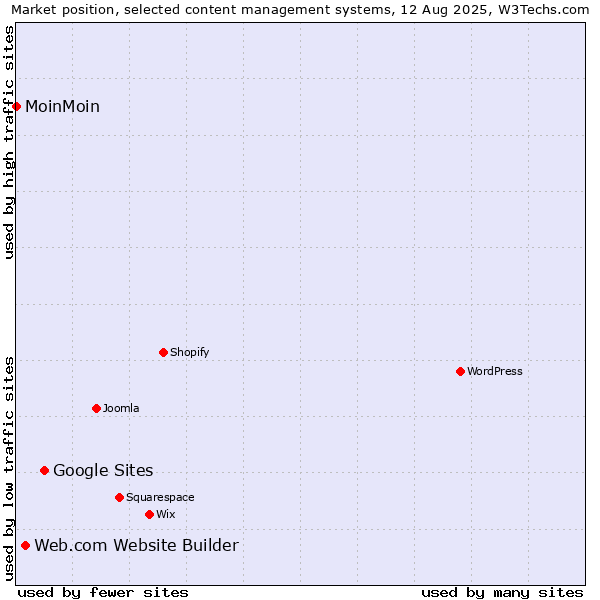 Market position of Google Sites vs. Web.com Website Builder vs. MoinMoin