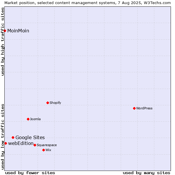 Market position of Google Sites vs. webEdition vs. MoinMoin