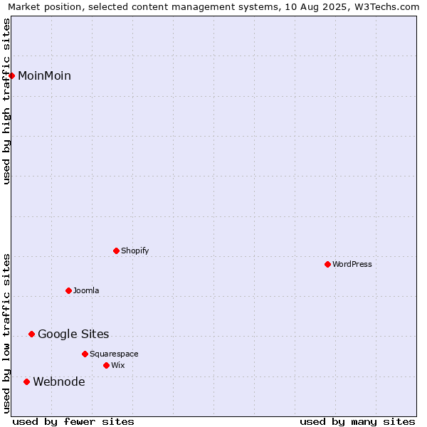 Market position of Google Sites vs. Webnode vs. MoinMoin