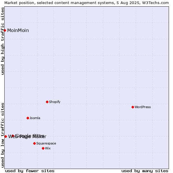 Market position of Google Sites vs. Web Page Maker vs. MoinMoin