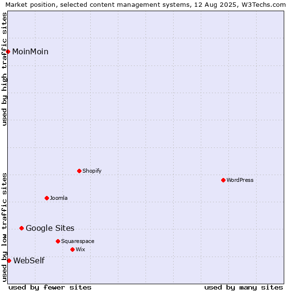 Market position of Google Sites vs. WebSelf vs. MoinMoin