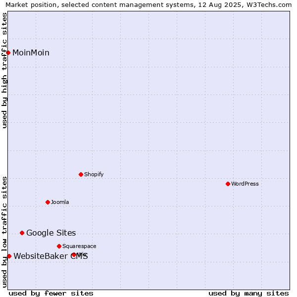 Market position of Google Sites vs. WebsiteBaker CMS vs. MoinMoin
