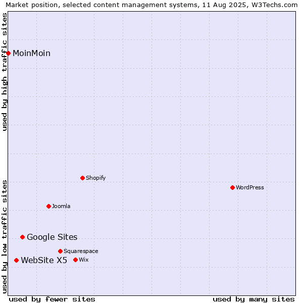 Market position of Google Sites vs. WebSite X5 vs. MoinMoin