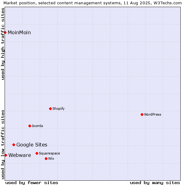 Market position of Google Sites vs. Webware vs. MoinMoin