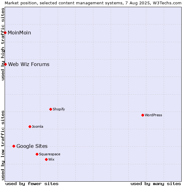 Market position of Google Sites vs. Web Wiz Forums vs. MoinMoin