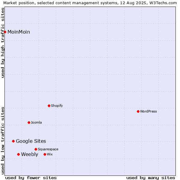 Market position of Weebly vs. Google Sites vs. MoinMoin