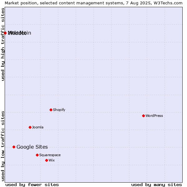 Market position of Google Sites vs. MoinMoin vs. Wikidot