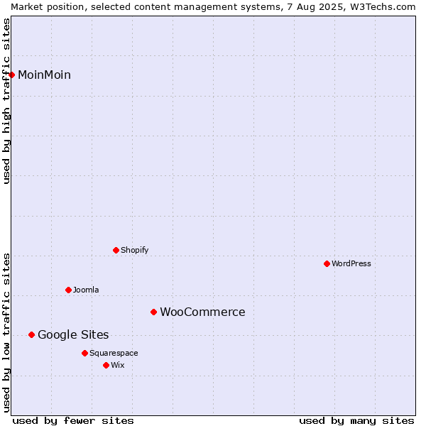 Market position of WooCommerce vs. Google Sites vs. MoinMoin