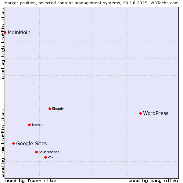 Market position of WordPress vs. Google Sites vs. MoinMoin