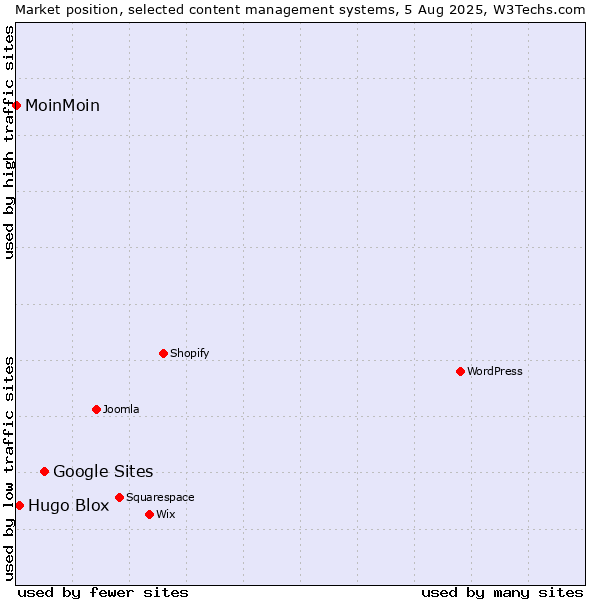 Market position of Google Sites vs. Hugo Blox vs. MoinMoin