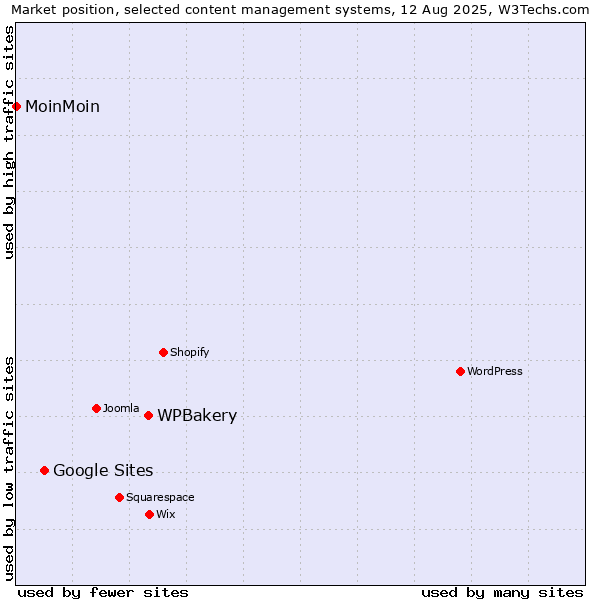 Market position of WPBakery vs. Google Sites vs. MoinMoin