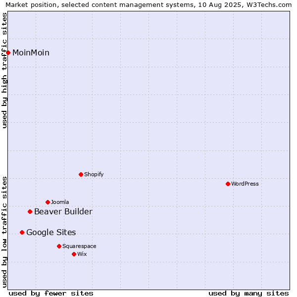 Market position of Beaver Builder vs. Google Sites vs. MoinMoin