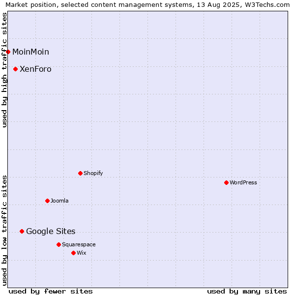 Market position of Google Sites vs. XenForo vs. MoinMoin