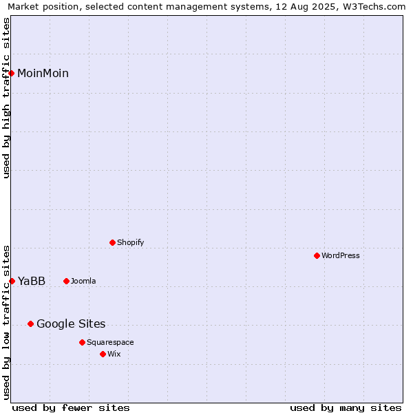 Market position of Google Sites vs. YaBB vs. MoinMoin