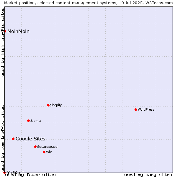 Market position of Google Sites vs. MoinMoin vs. Yo!Kart
