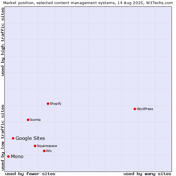 Market position of Google Sites vs. Mono