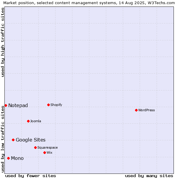 Market position of Google Sites vs. Mono vs. Notepad