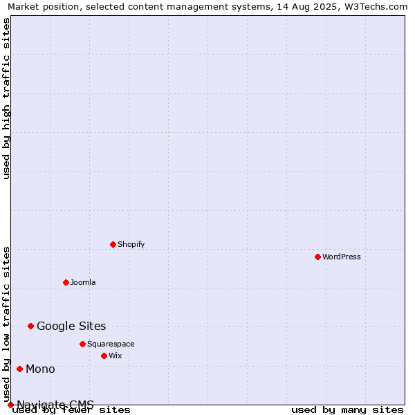 Market position of Google Sites vs. Mono vs. Navigate CMS