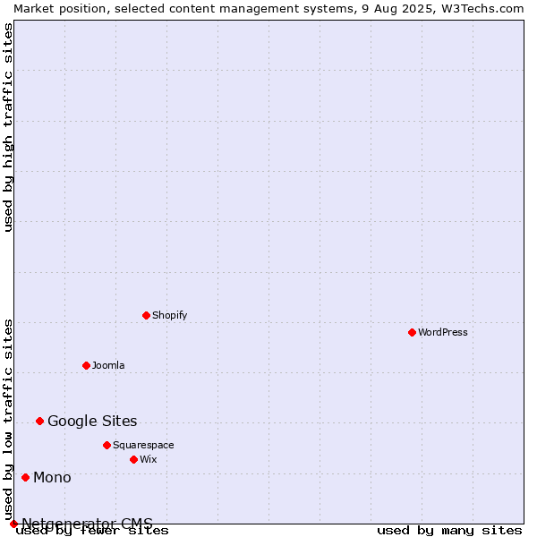 Market position of Google Sites vs. Mono vs. Netgenerator CMS