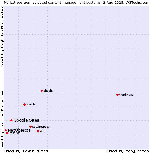 Market position of Google Sites vs. Mono vs. NetObjects