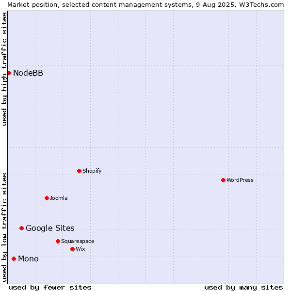 Market position of Google Sites vs. Mono vs. NodeBB