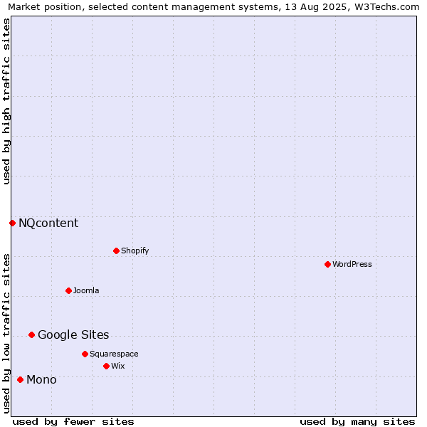 Market position of Google Sites vs. Mono vs. NQcontent