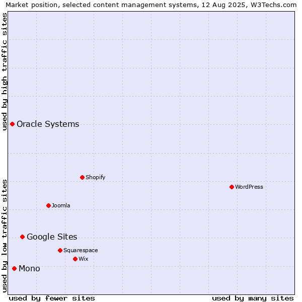 Market position of Google Sites vs. Mono vs. Oracle Systems
