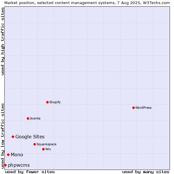 Market position of Google Sites vs. Mono vs. phpwcms